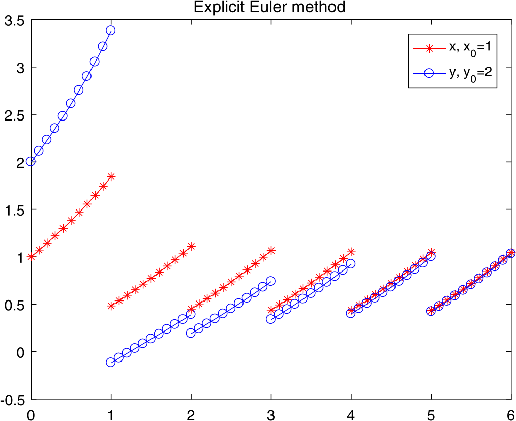 Figure 3