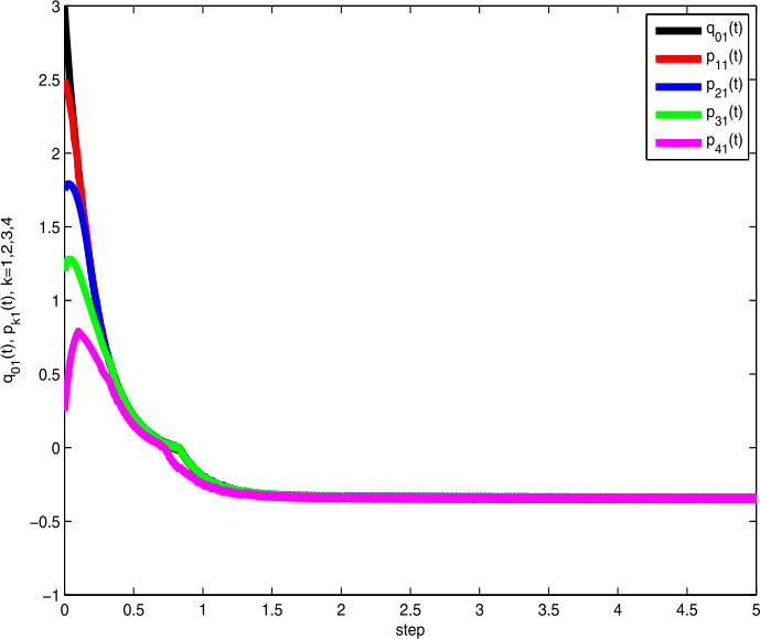 Figure 7