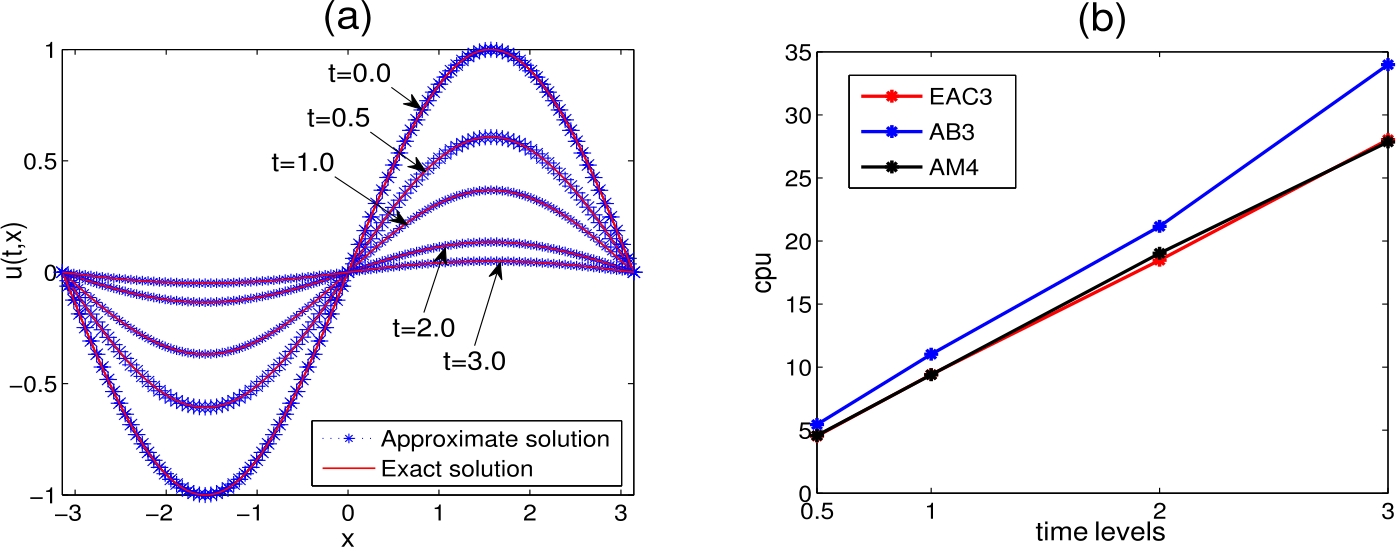 Figure 4