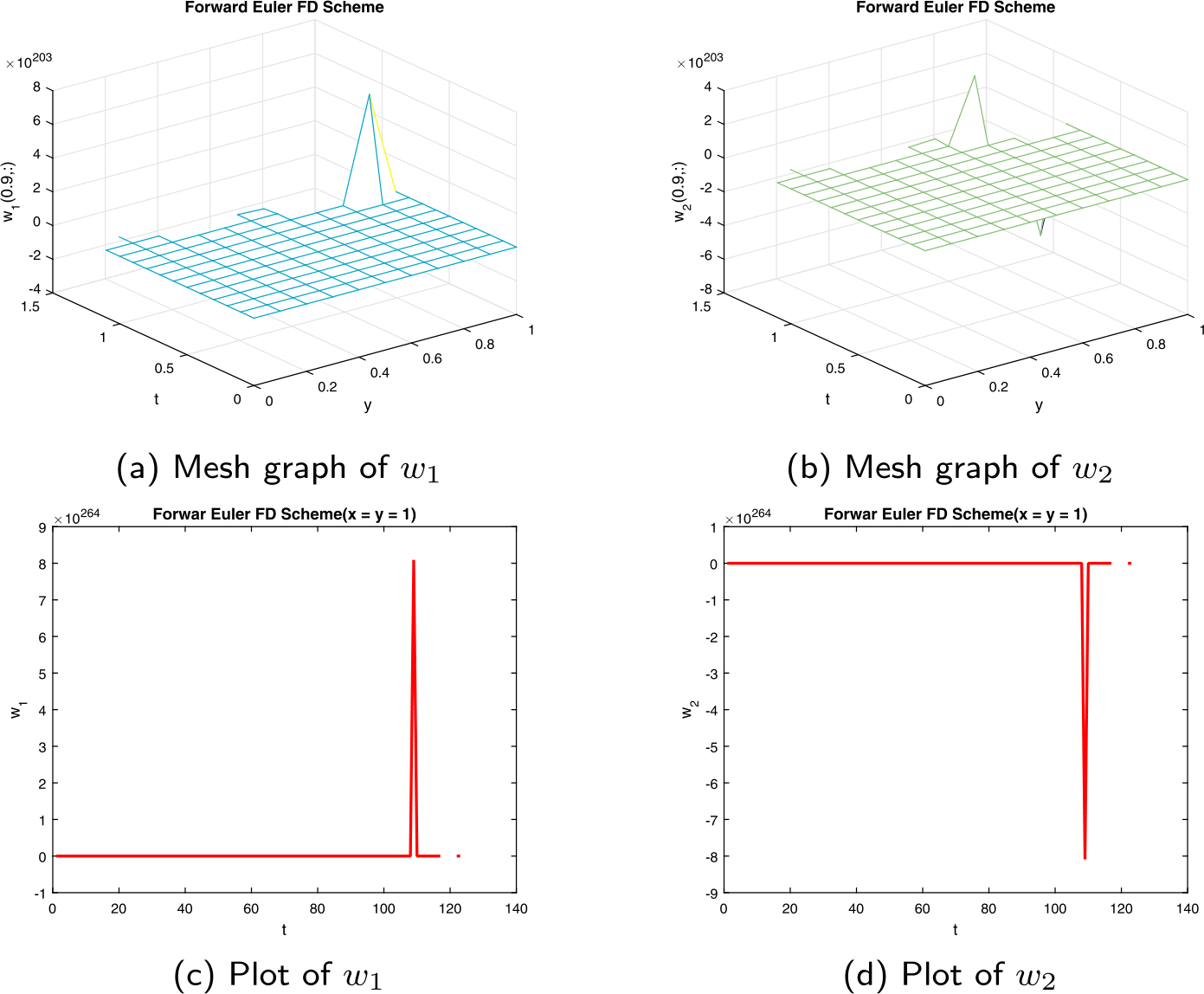 Figure 2