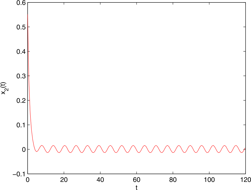 Figure 4