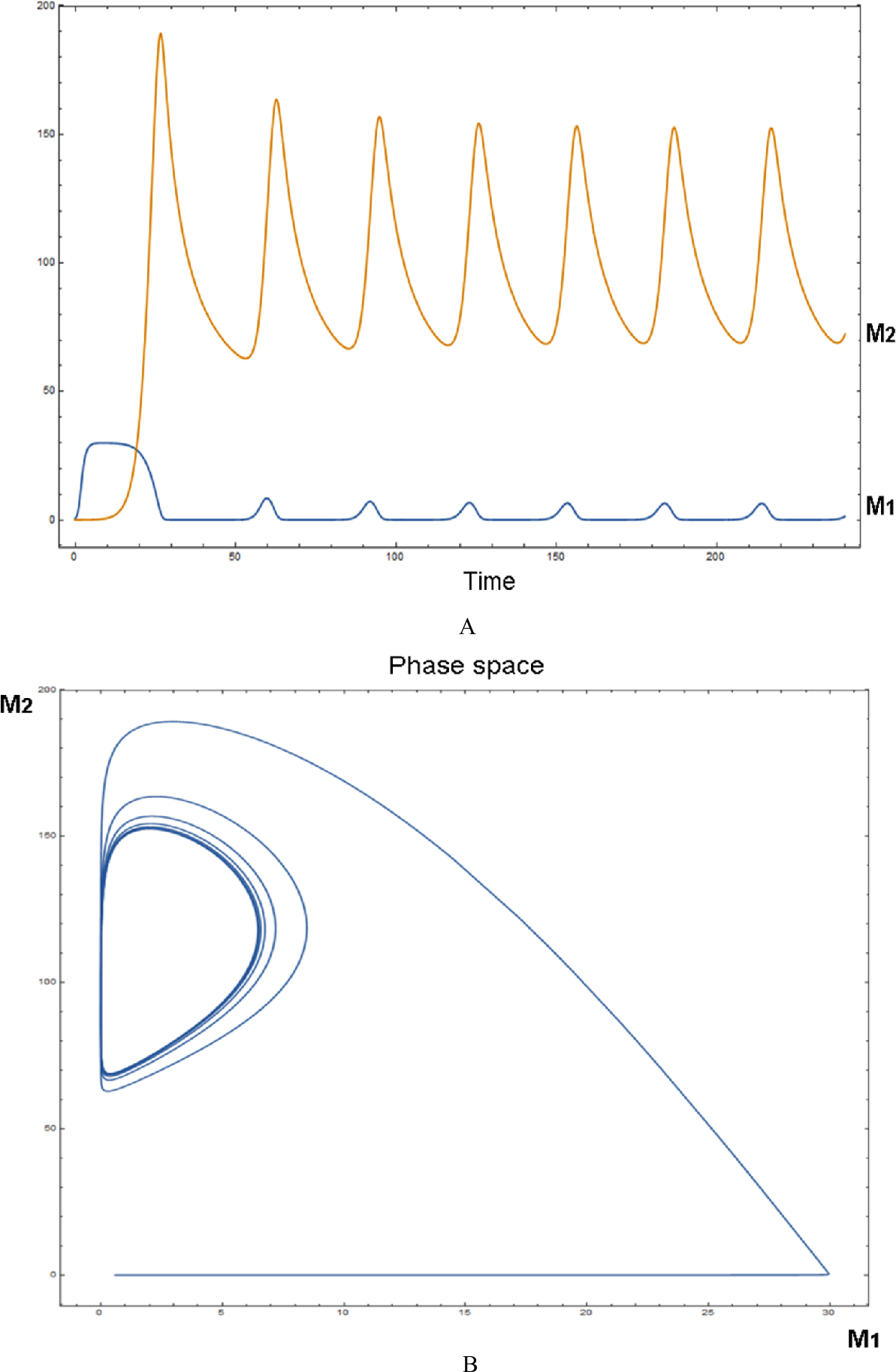 Figure 6