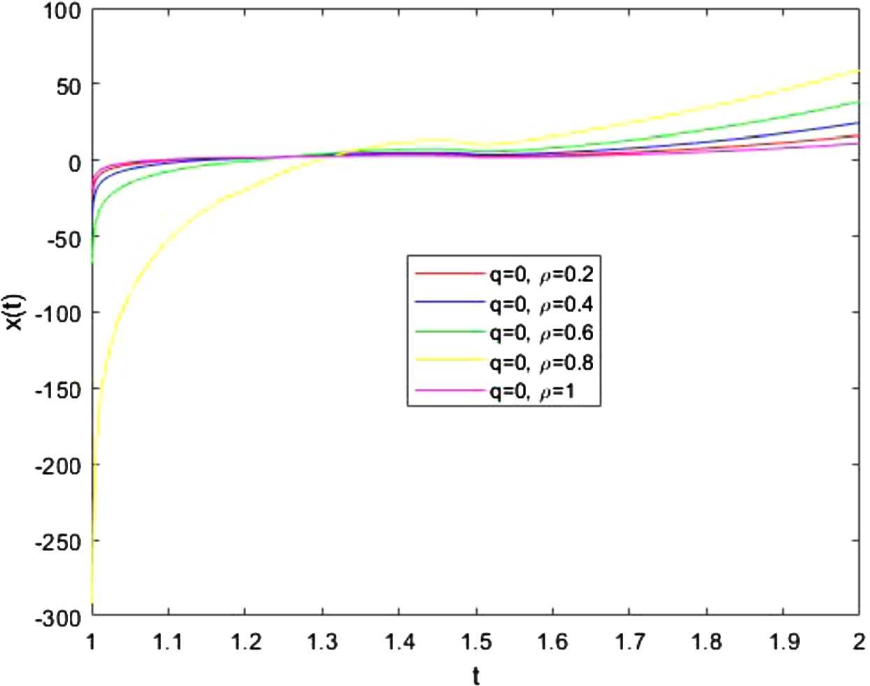 Figure 2