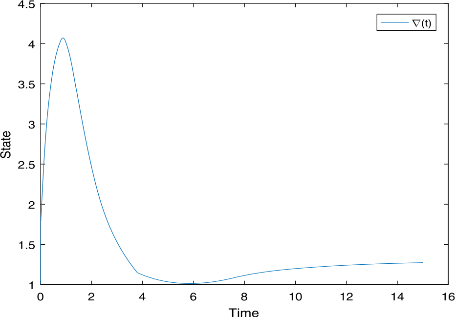 Figure 4