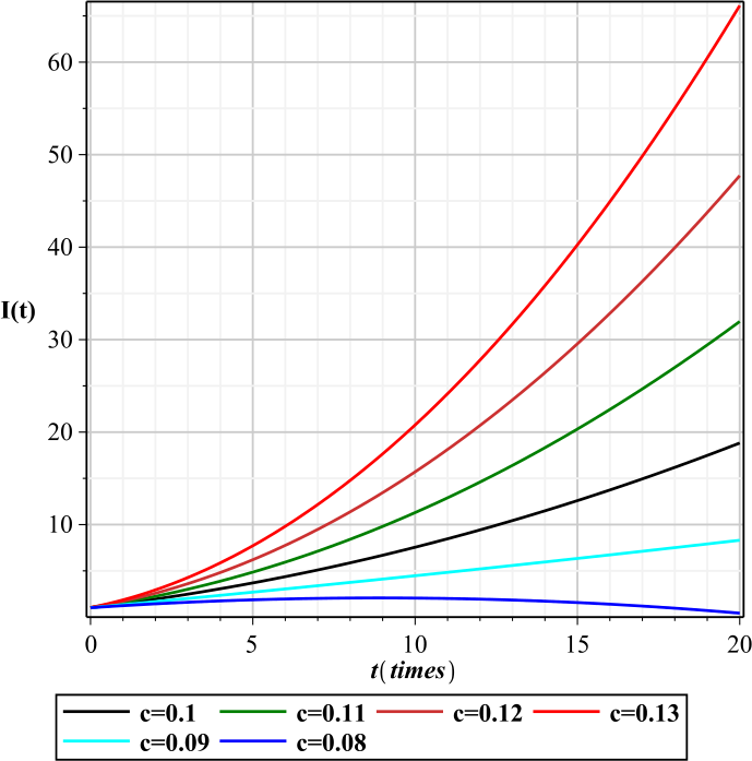 Figure 5