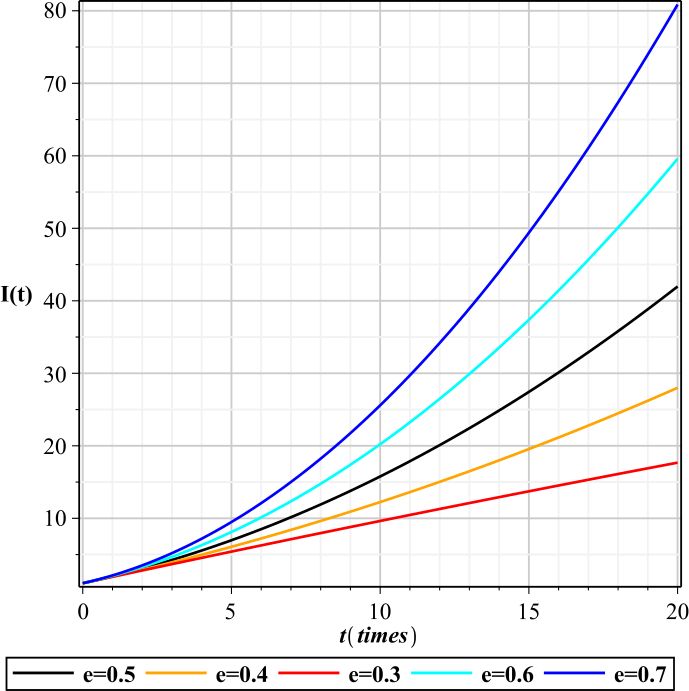 Figure 7