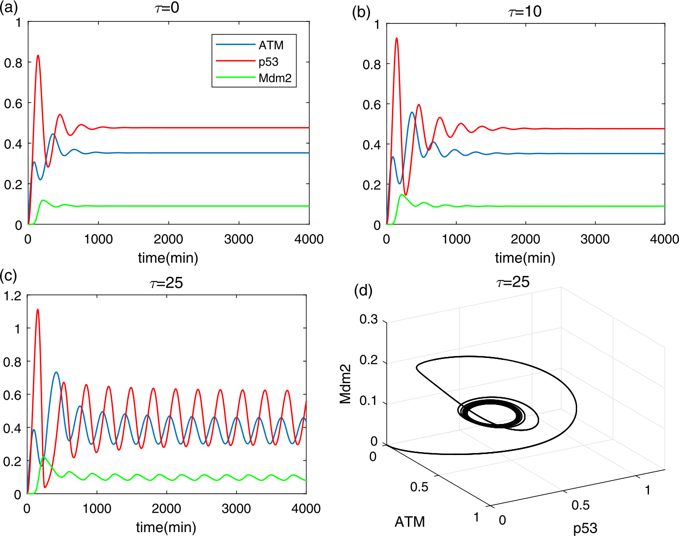 Figure 2