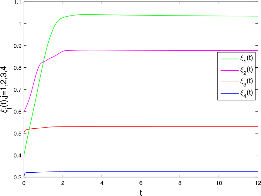 Figure 7