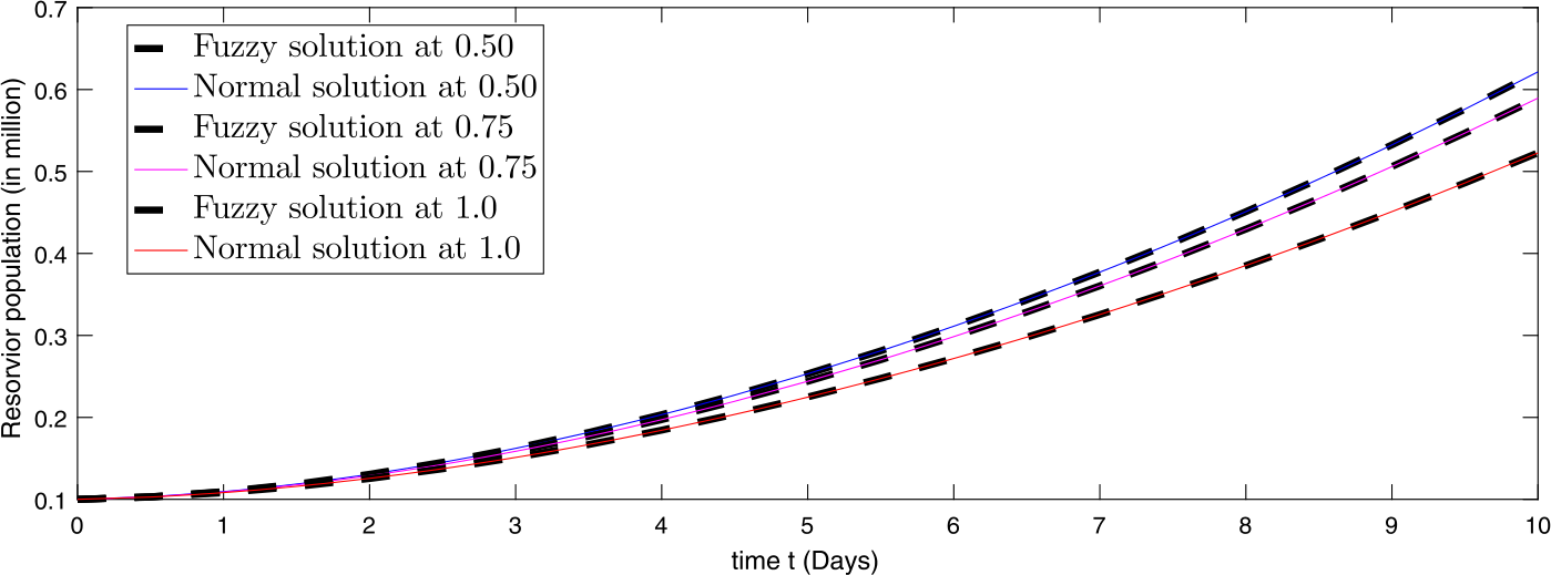 Figure 6