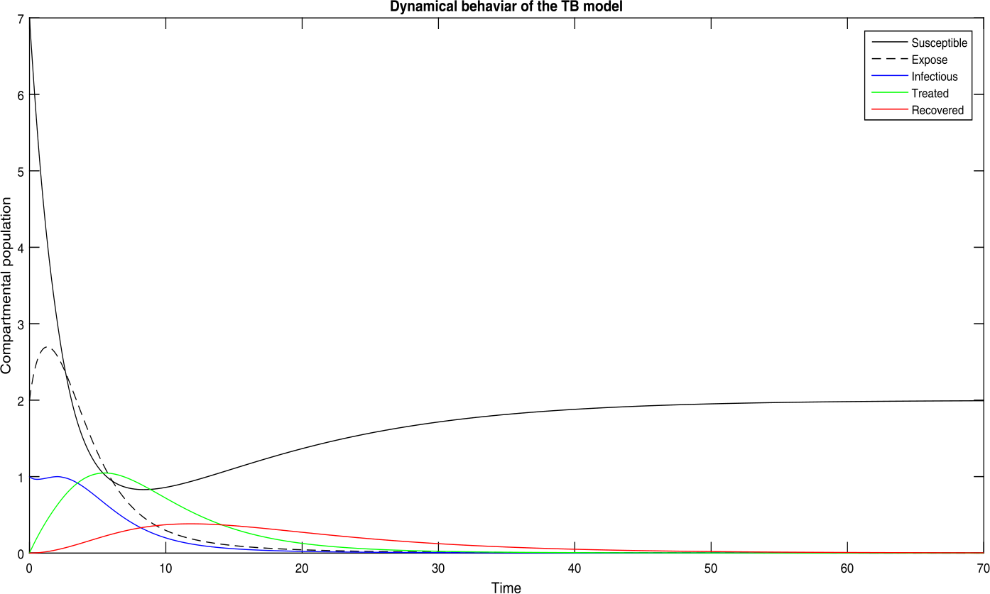 Figure 2