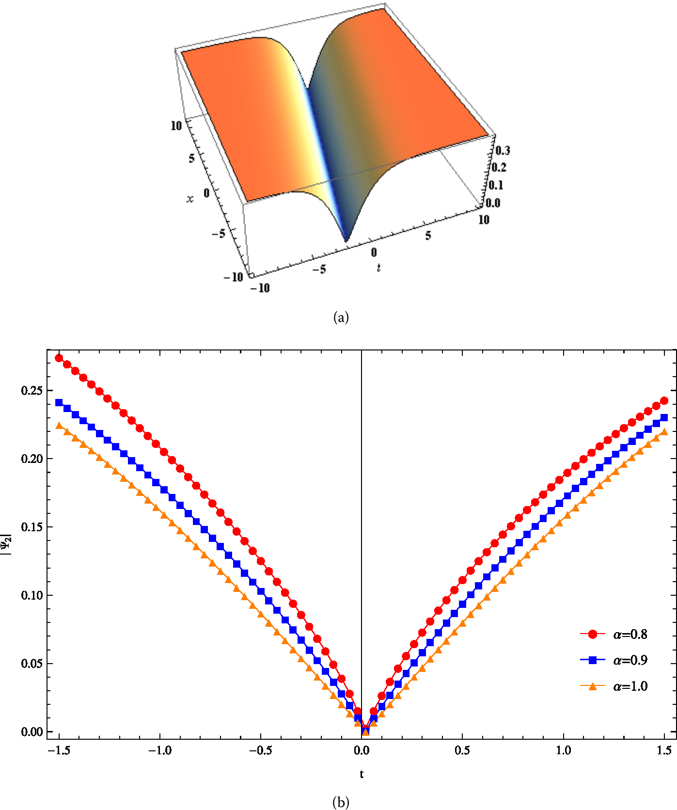 Figure 2