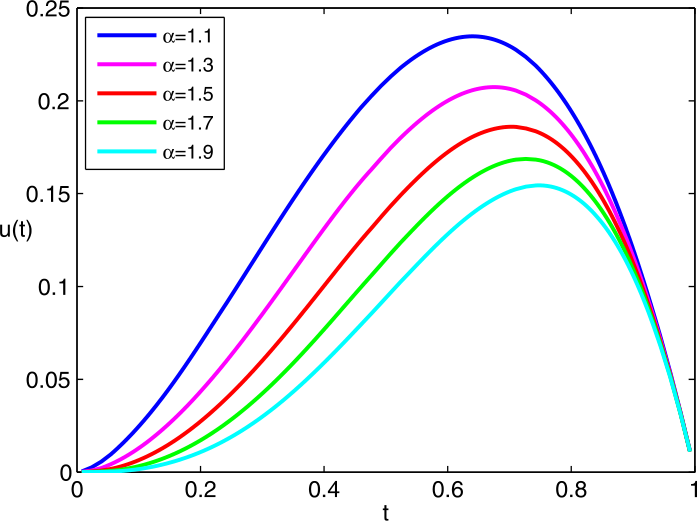 Figure 7