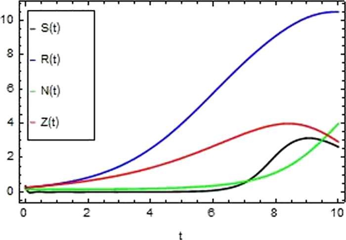 Figure 2