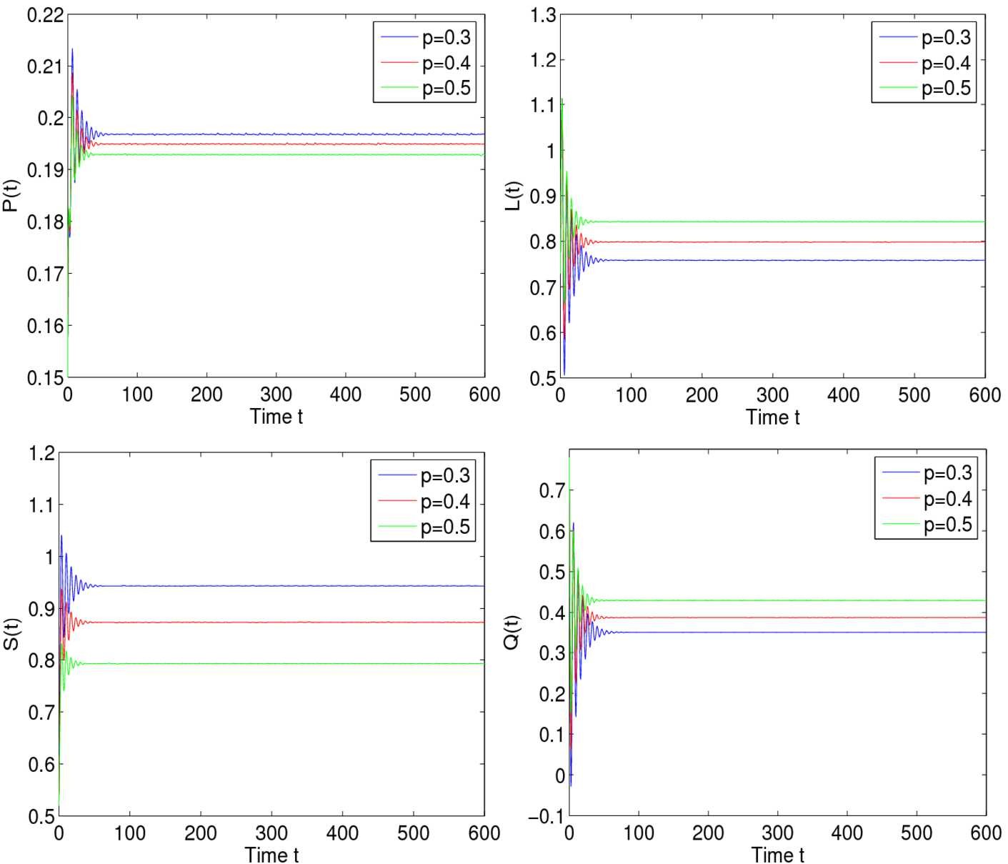 Figure 4