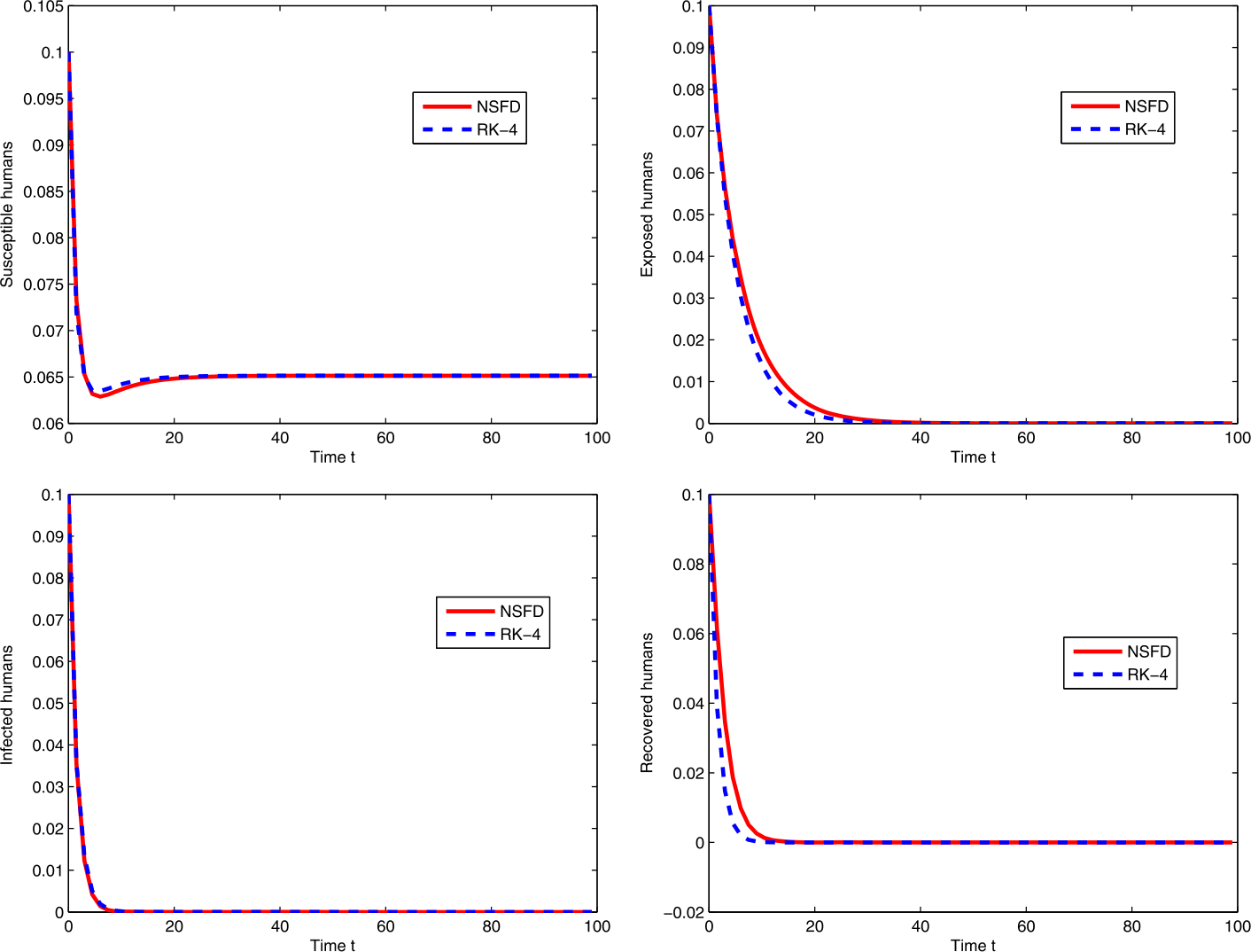 Figure 4