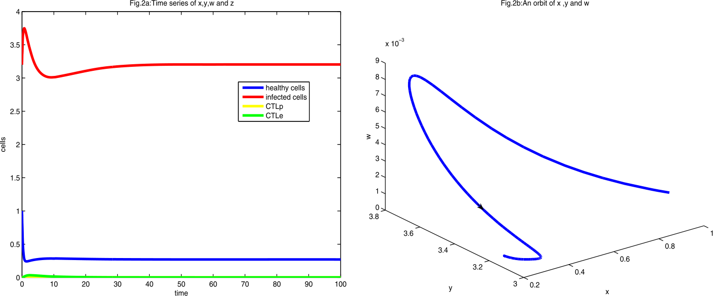 Figure 2