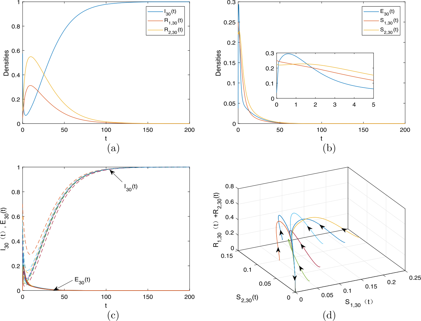 Figure 2