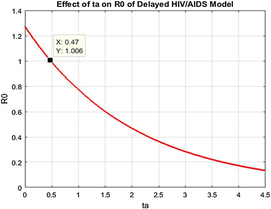 Figure 4