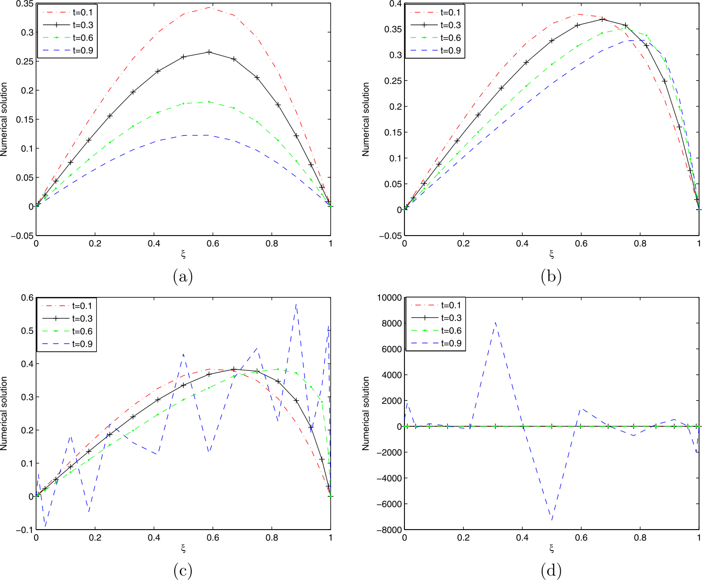 Figure 2