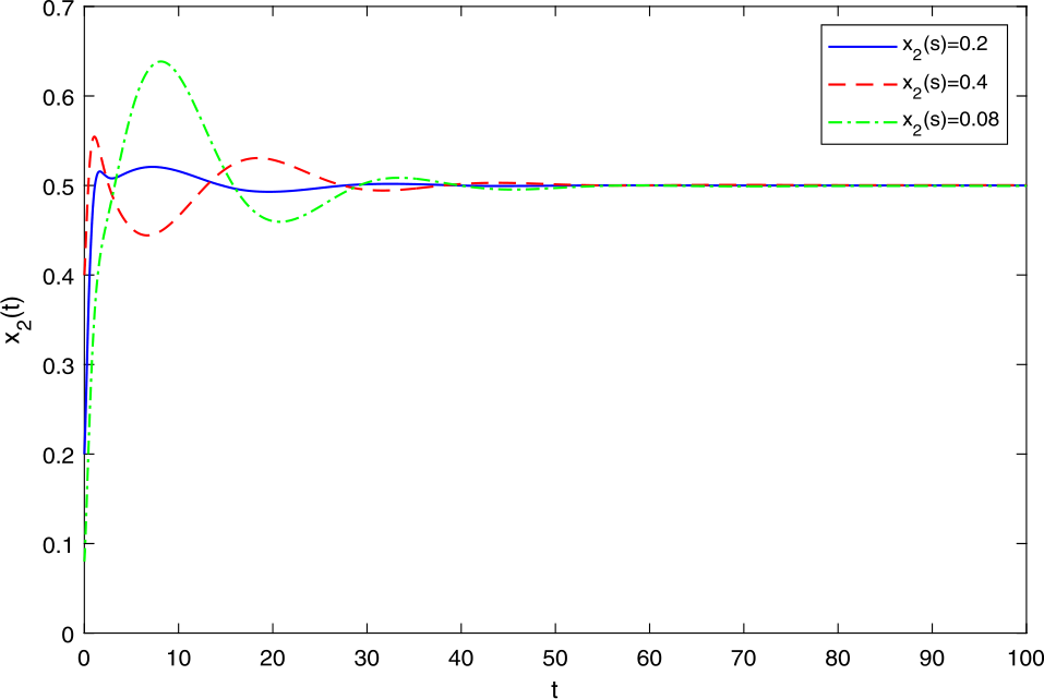 Figure 5