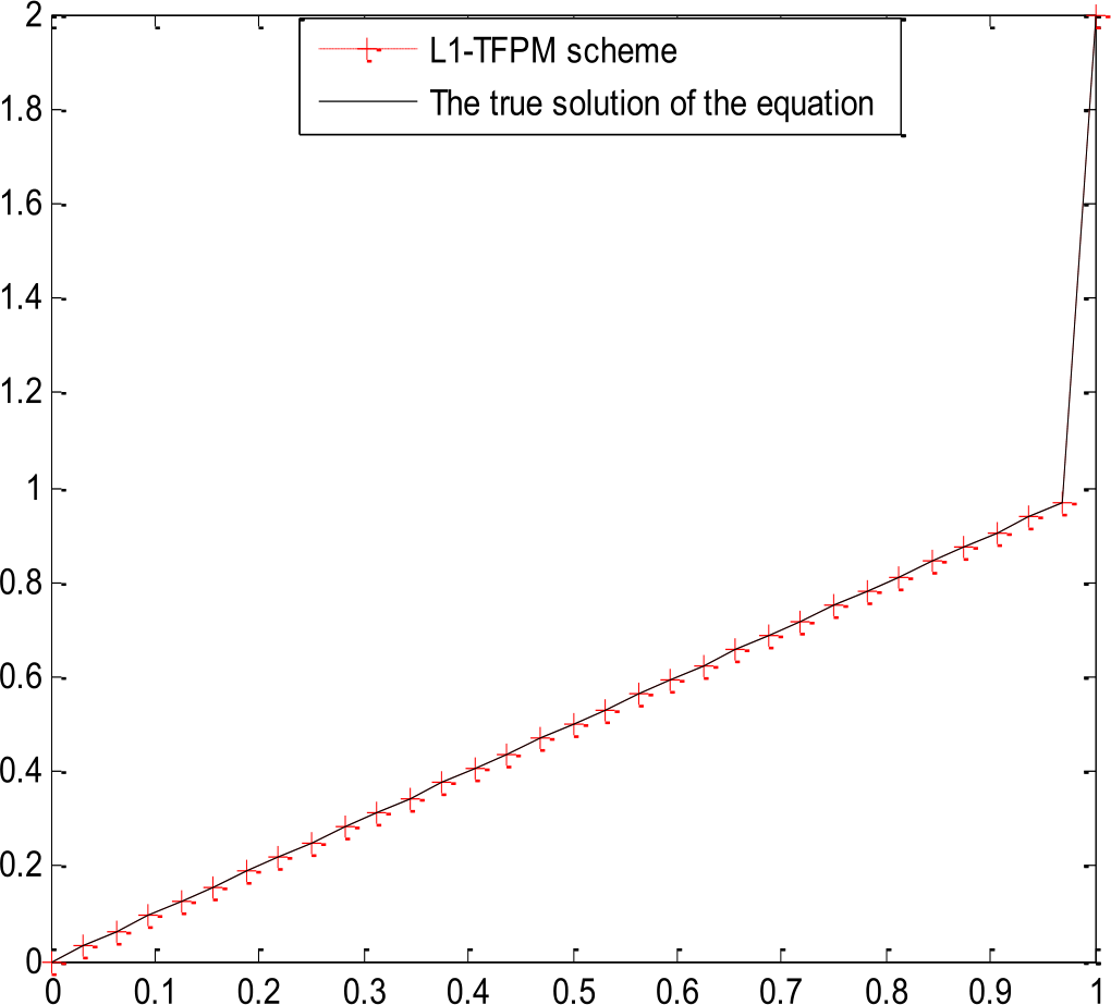 Figure 4