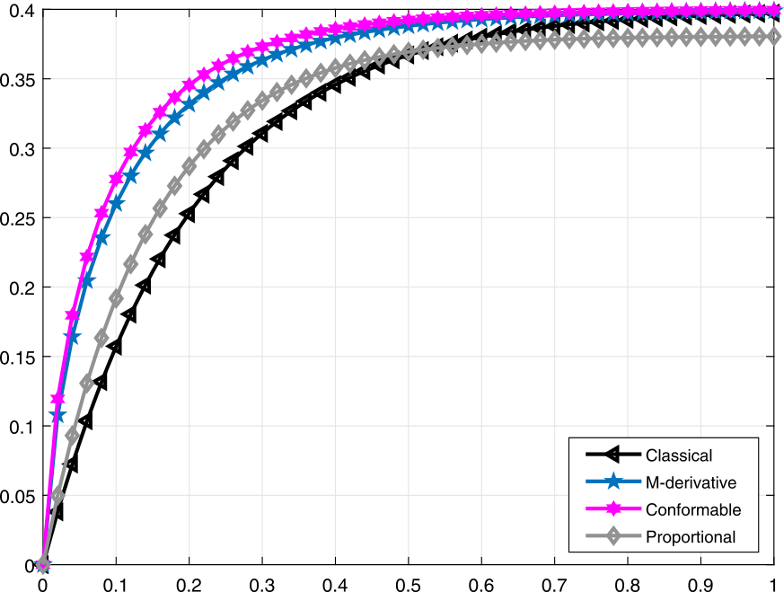 Figure 7