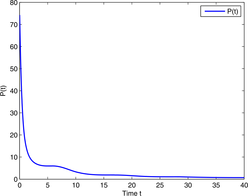 Figure 4