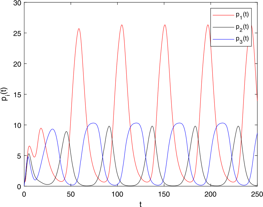 Figure 6