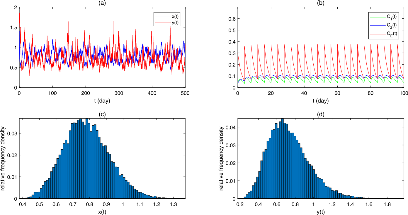 Figure 4