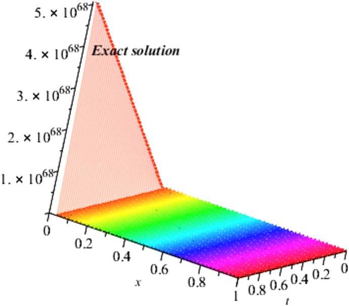 Figure 3