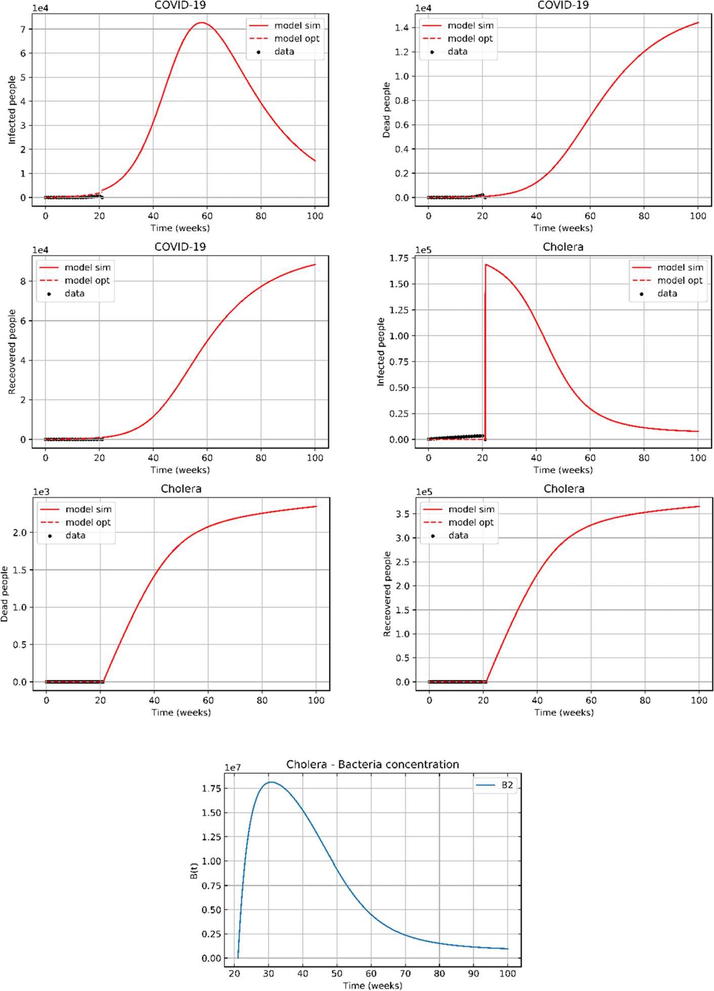 Figure 2