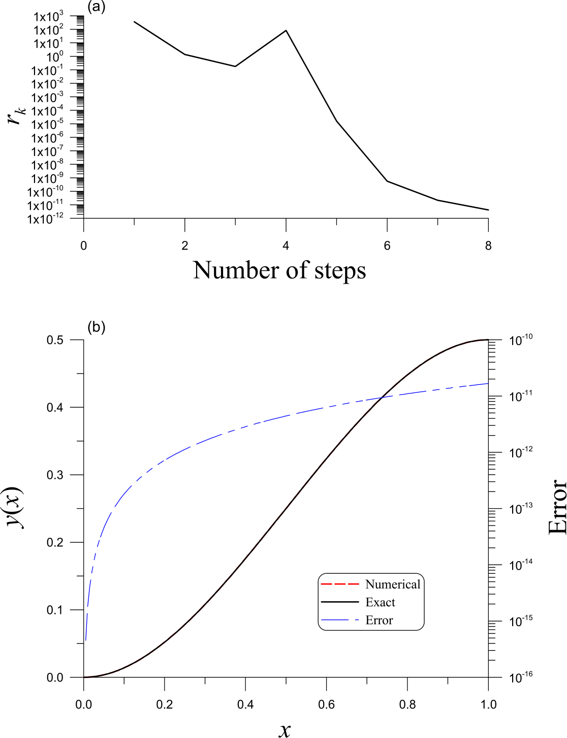 Figure 7