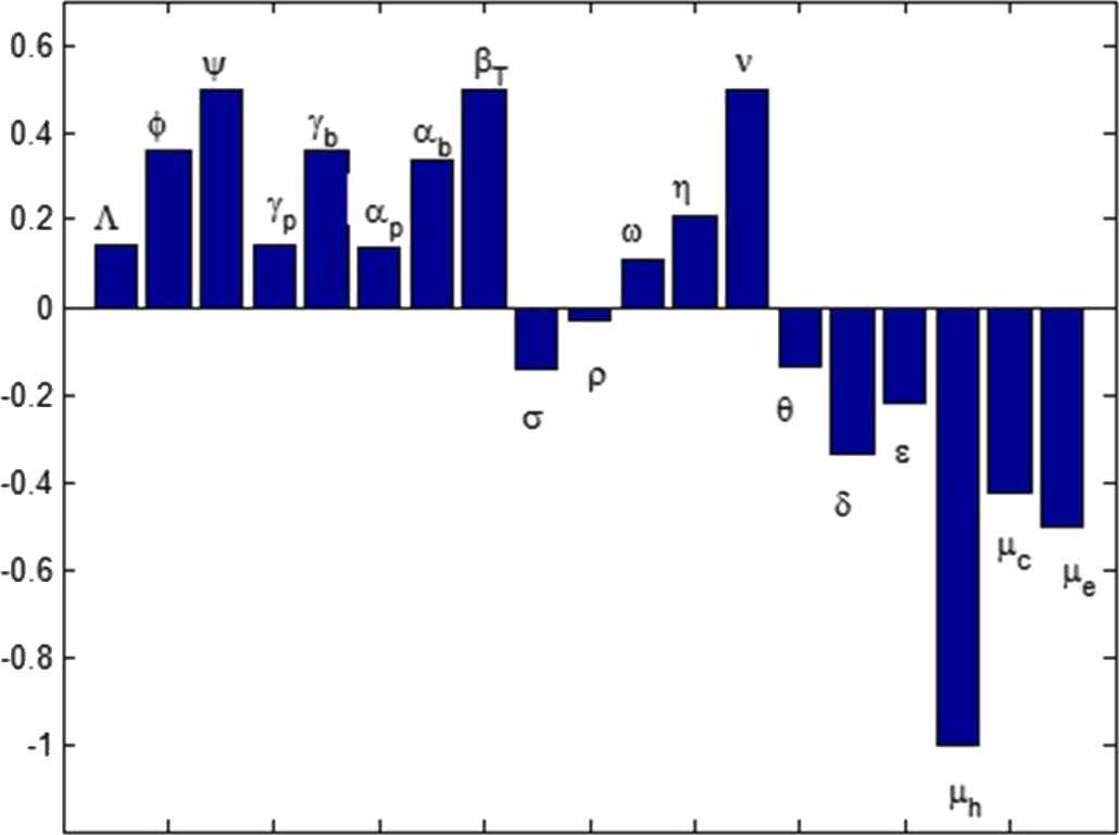 Figure 2