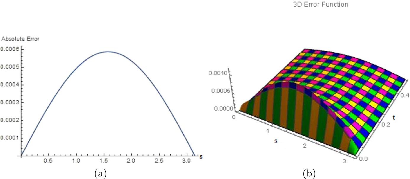 Figure 2