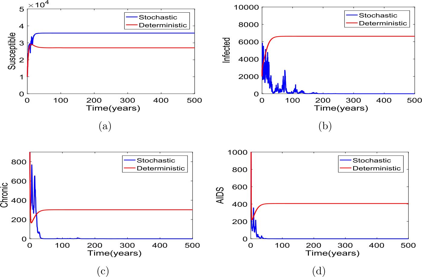 Figure 2