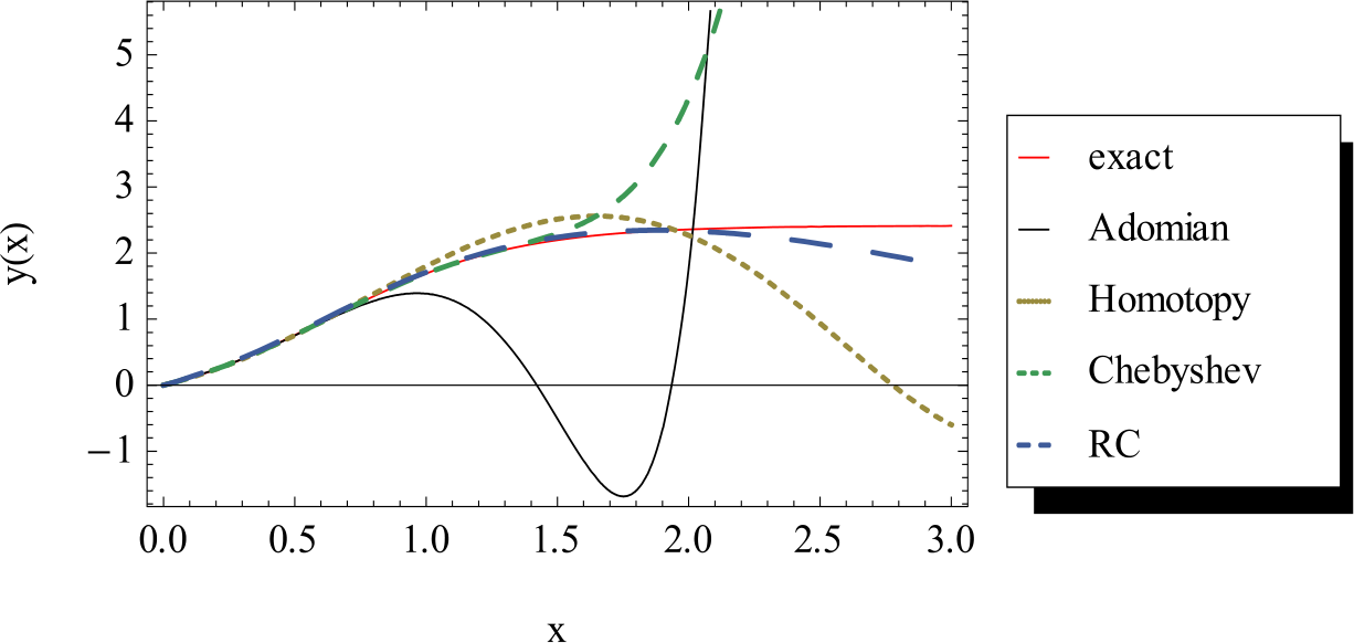 Figure 3