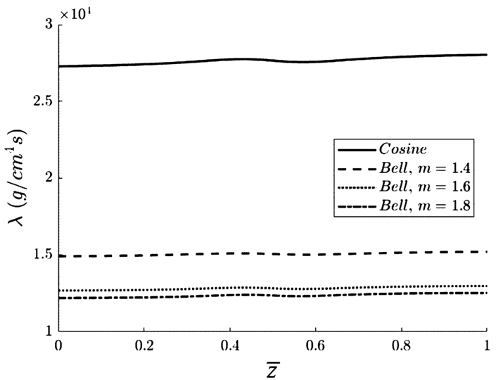 Figure 30