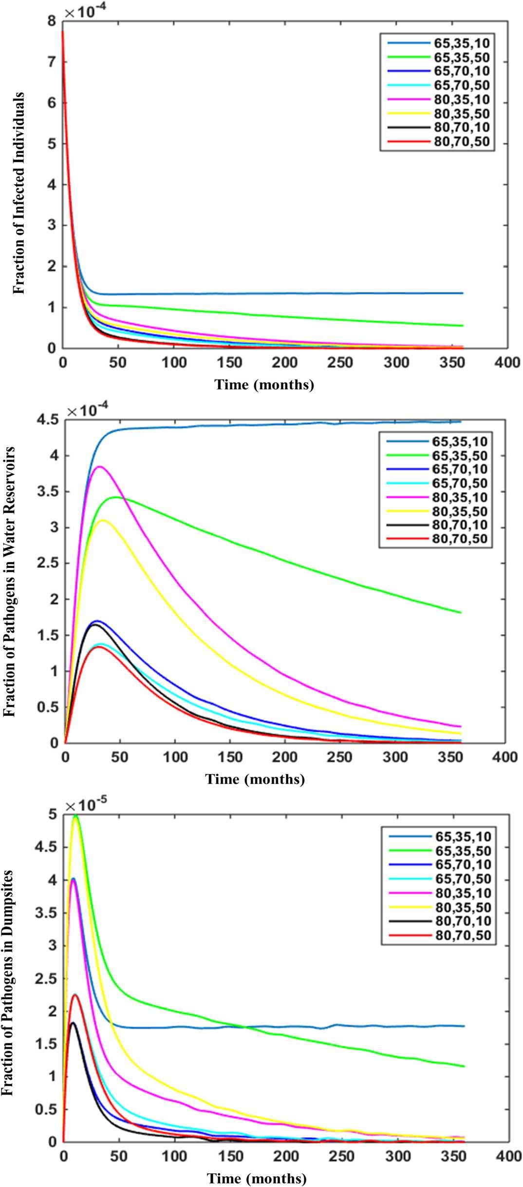 Figure 7