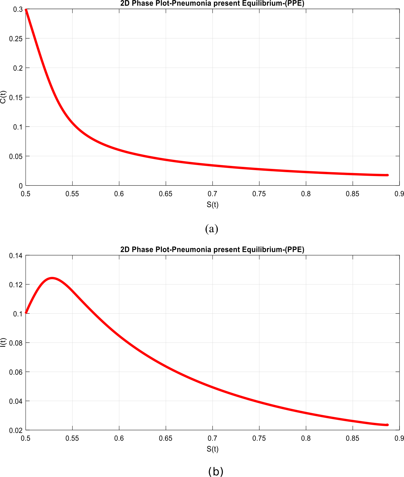 Figure 7