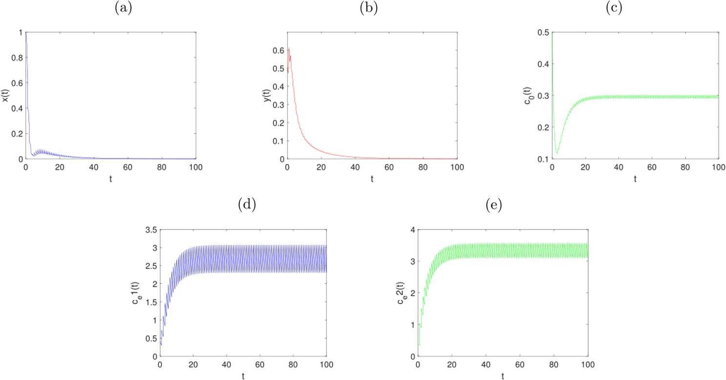 Figure 3