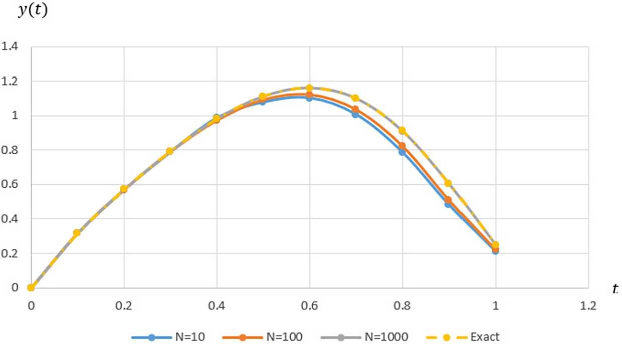 Figure 3