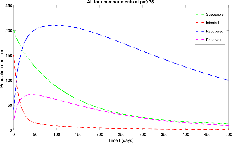 Figure 2