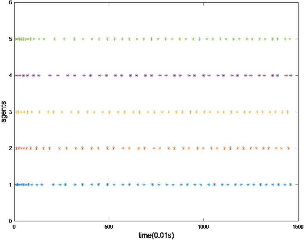 Figure 7