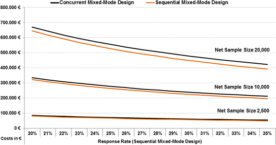 Mixing Modes In A Population Based Interview Survey Comparison Of A - fig 5