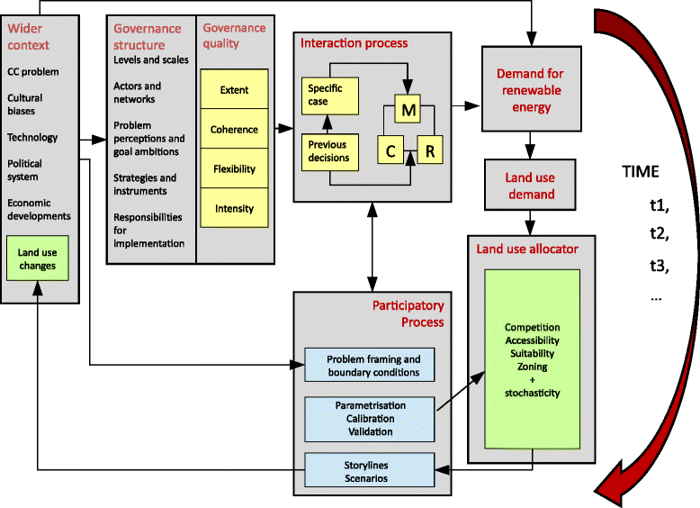 Fig. 1 Conceptual Model for APOLUS: Actor and POlicy Land Use Simulator