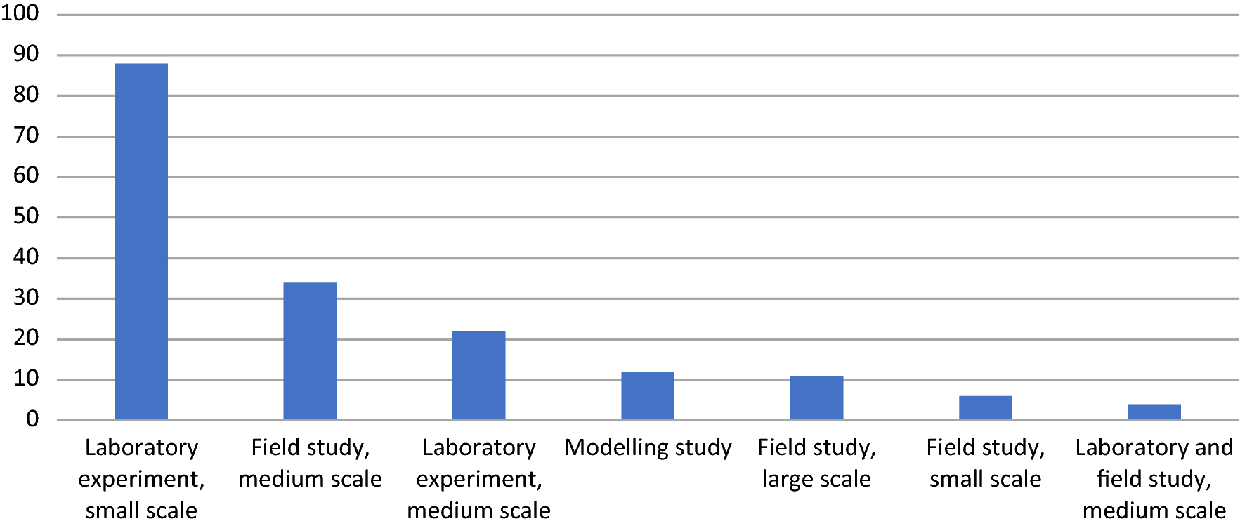 Fig. 7