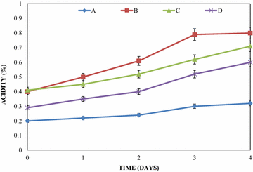 Fig. 4