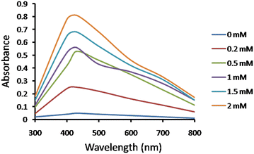 Fig. 3