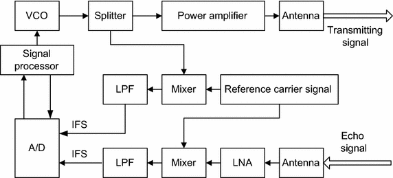 Fig. 3