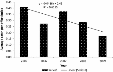 Fig. 3